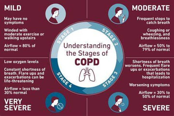 What age does COPD usually start?