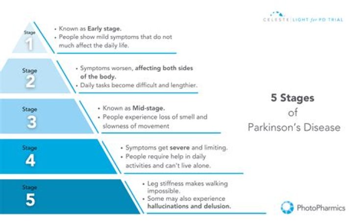 What age does Parkinson's usually start?