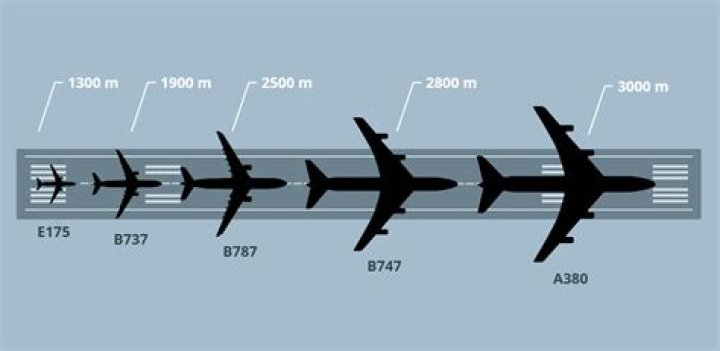 What airplane needs the longest runway?