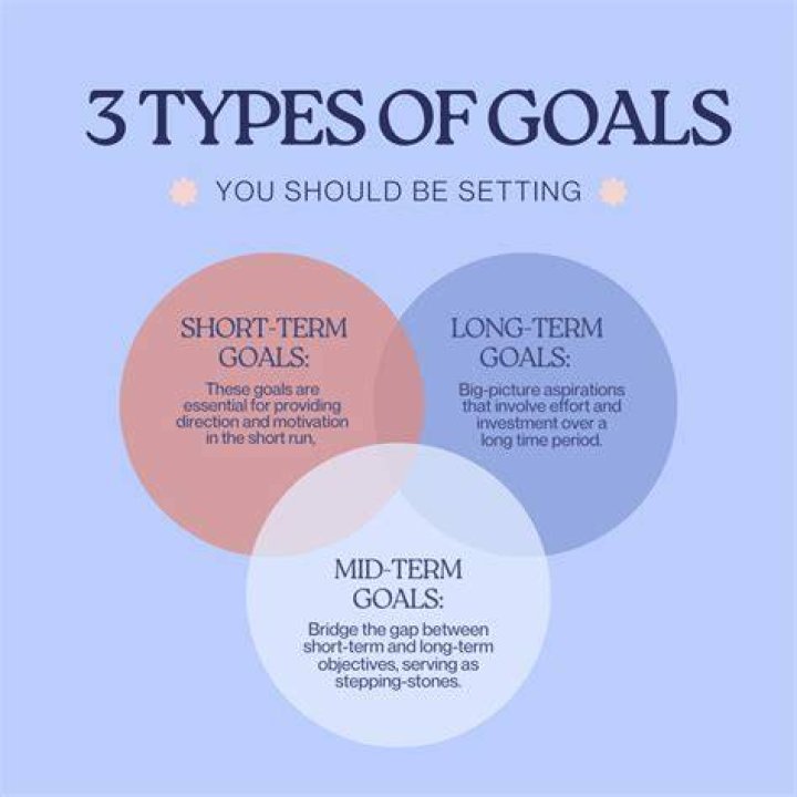 What are 3 short term goals for students?