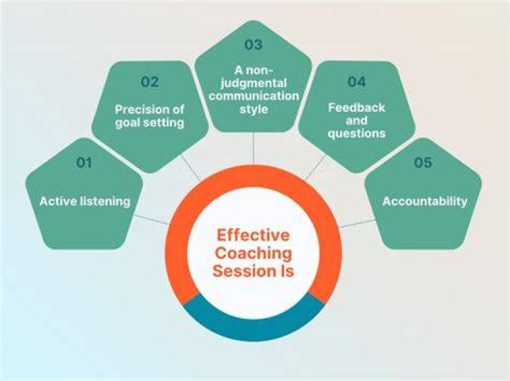 What are 4 C's of coaching?