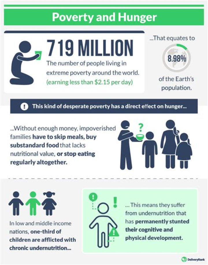 What are 4 facts about world poverty?