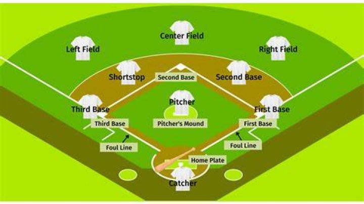 What are 4 things every player need to know when playing softball?