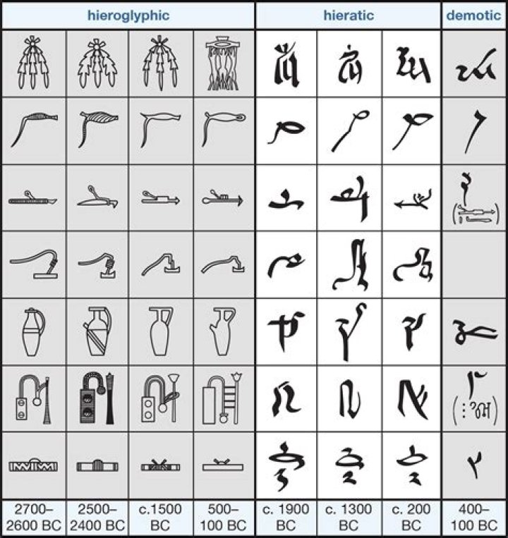 What are Egyptian brackets?