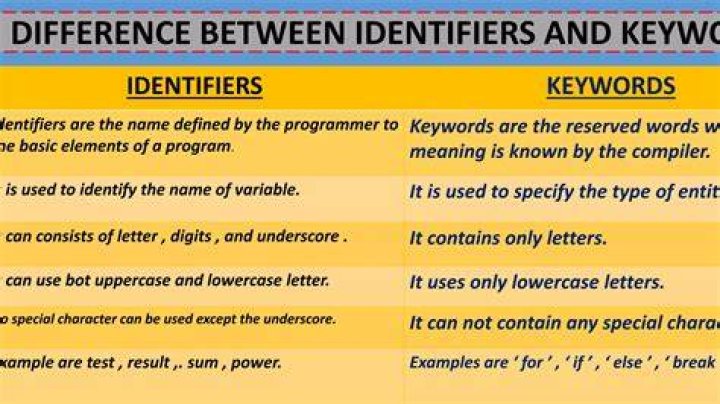What are keywords can keywords be used as identifiers?