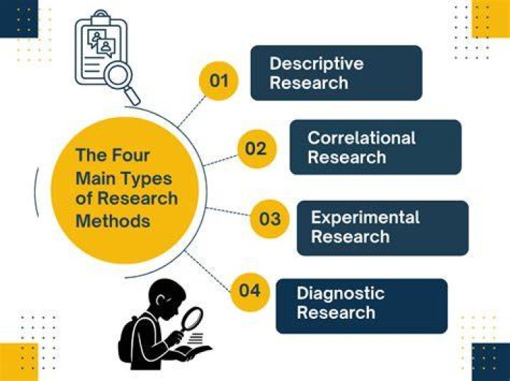 What are the 2 main types of research?