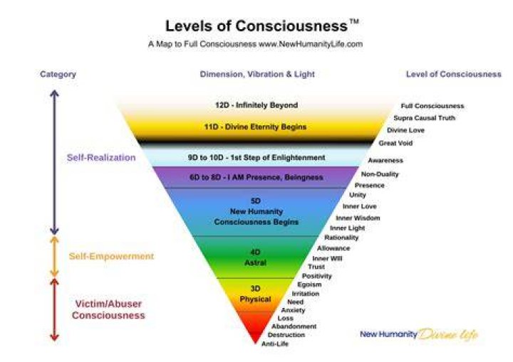 What are the 3 levels of human mind?