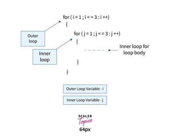 What are the 3 parts of a for loop in Javascript?