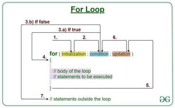 What are the 3 parts of for loop?