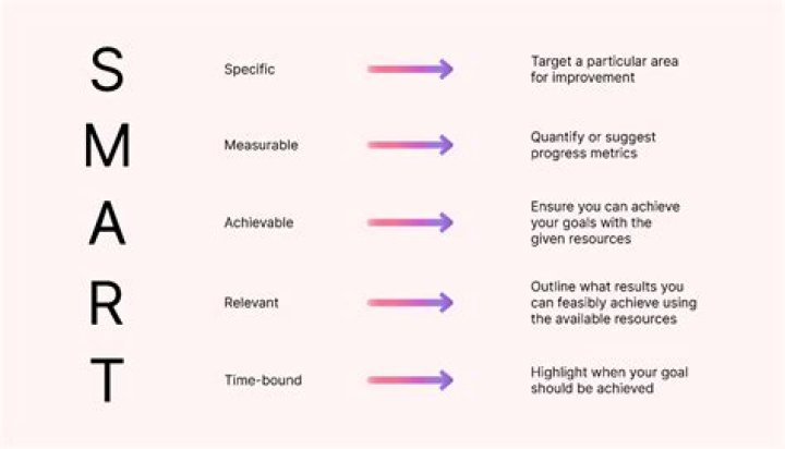 What are the 4 types of goals?