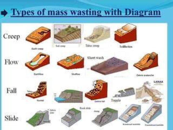 What are the 4 types of mass wasting?