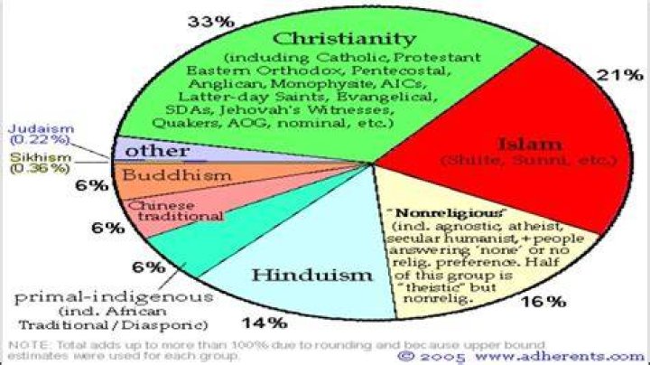 What are the 5 major religions in order from oldest to youngest?