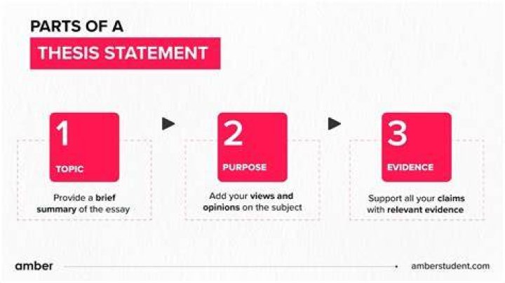 What are the 5 parts of a thesis statement?