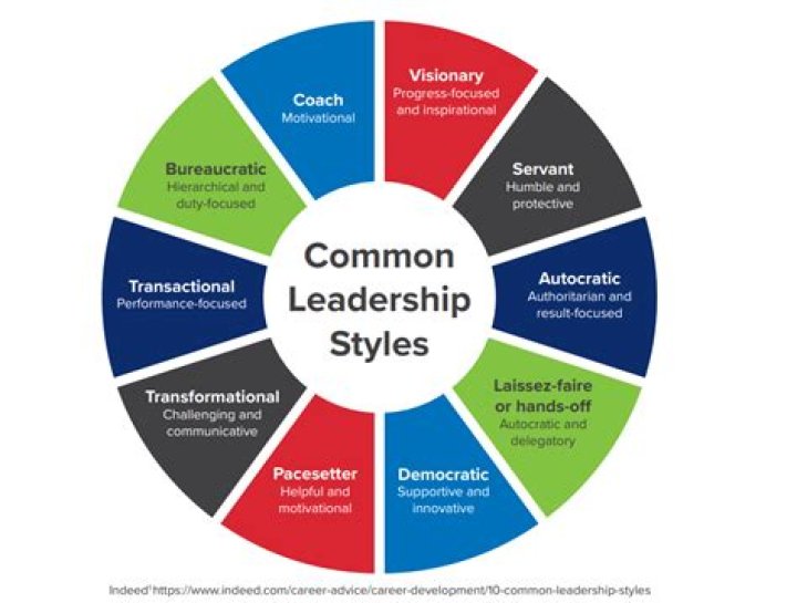 What are the 7 C's of leadership?