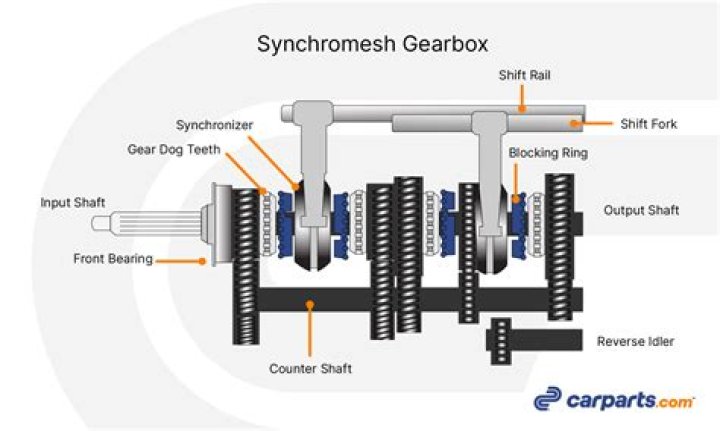 What are the advantages of a synchromesh gearbox?