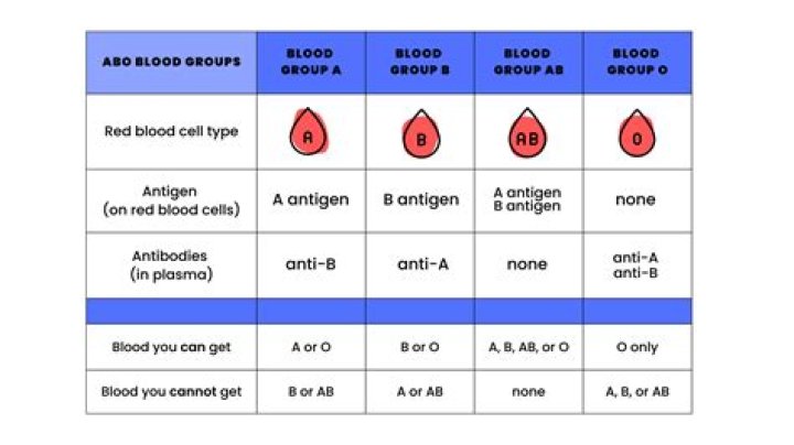 What are the disadvantages of O negative blood?