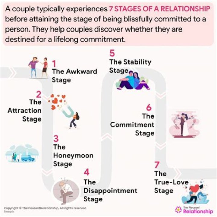 What are the four stages of love?