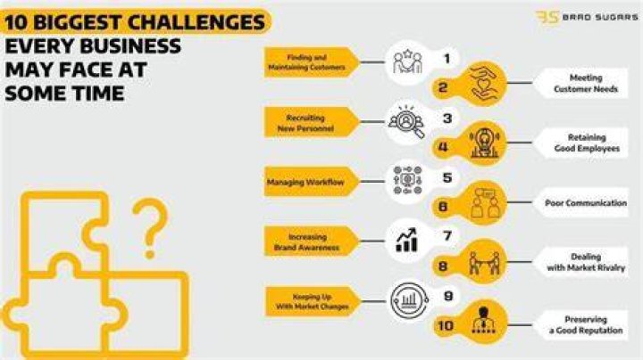 What are the key 3 challenges facing most businesses?