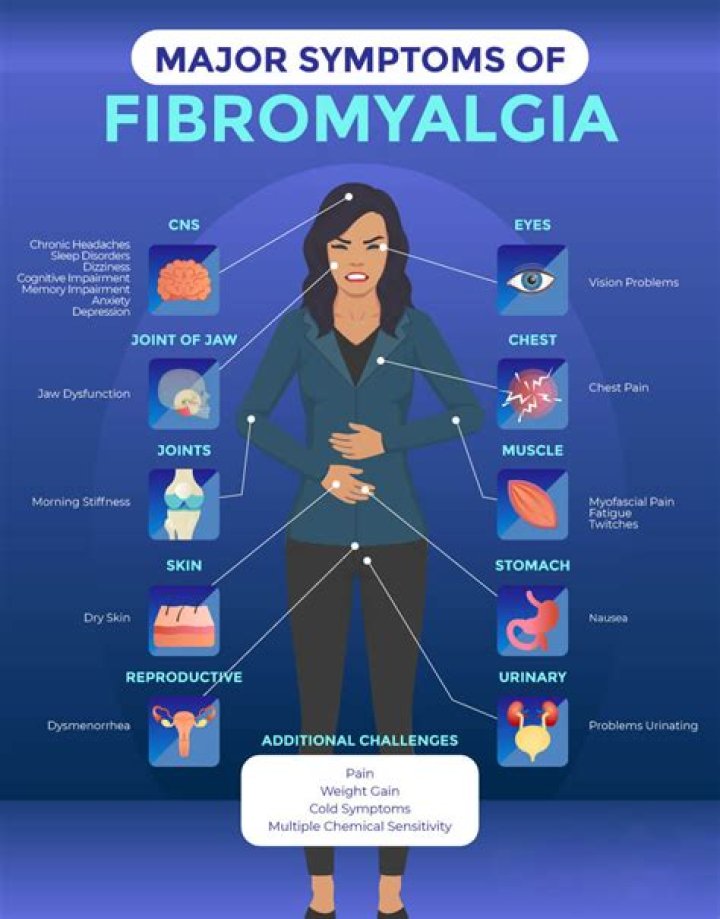 What are the most severe symptoms of fibromyalgia?