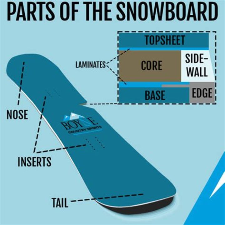 What are the parts of a snowboard?