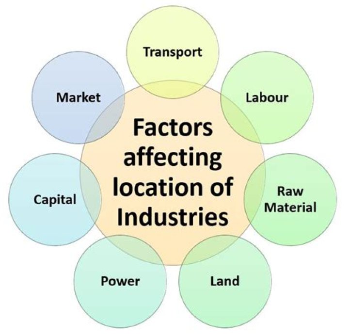 What are the physical and human factors responsible for the location of industry?