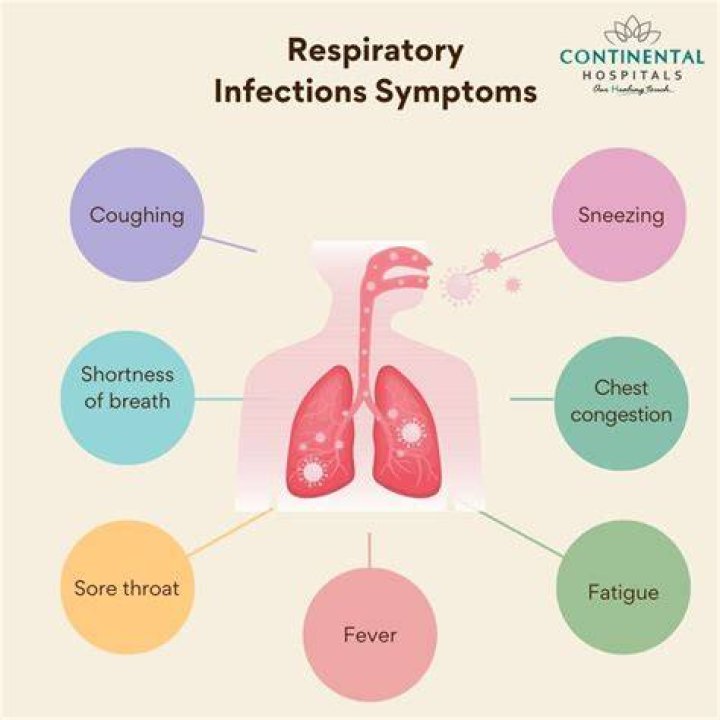What are the respiratory symptoms of Covid?