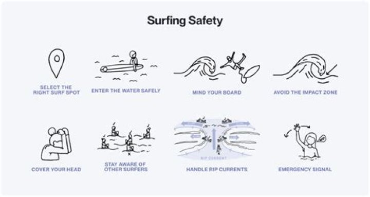 What are the risks of surfing?