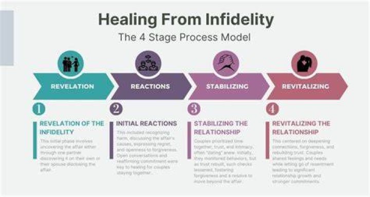 What are the stages of healing from infidelity?