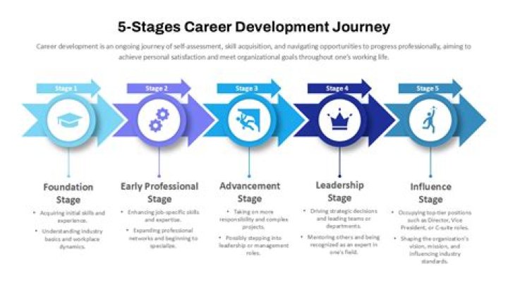What are the steps in career development?