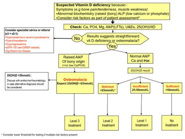 What are the symptoms of low vitamin D?