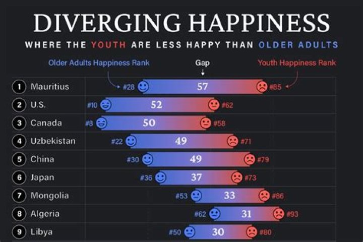What are the unhappiest years of your life?