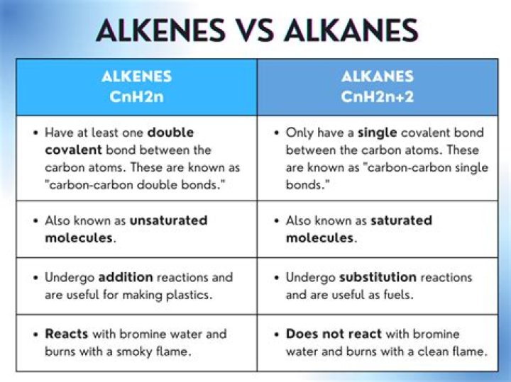 What are the uses of alkenes and alkynes?