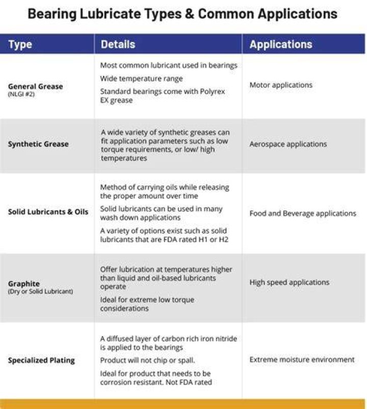 What are the various types of grease used for lubrication?