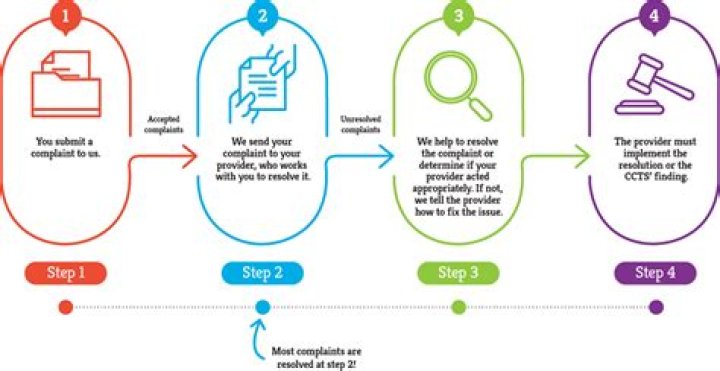 What are the ways of making a complaint?