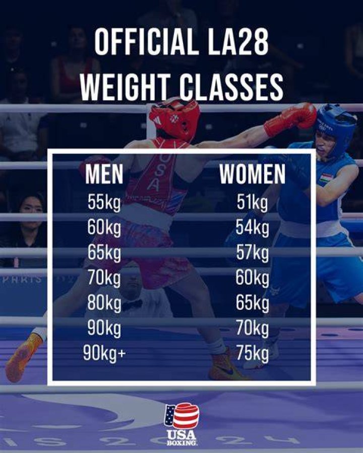 What are the weight categories in taekwondo Olympics?