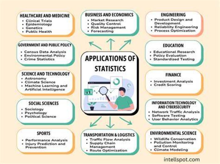 What are uses of statistics?