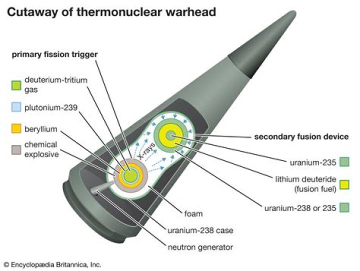 What are Warheads military?