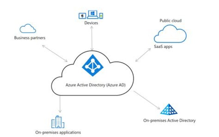 What Azure Active Directory?