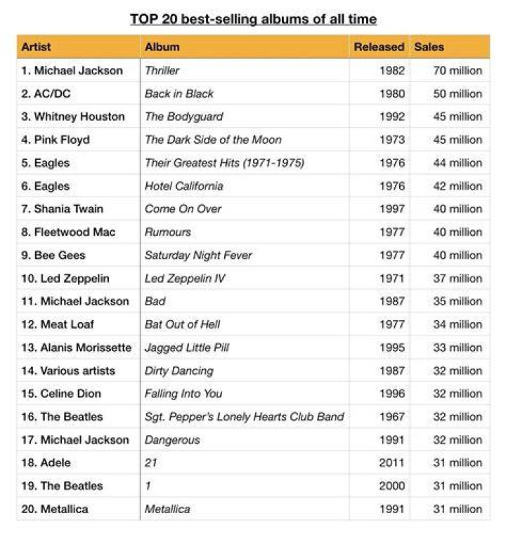 What band artist has the top selling album of all time?