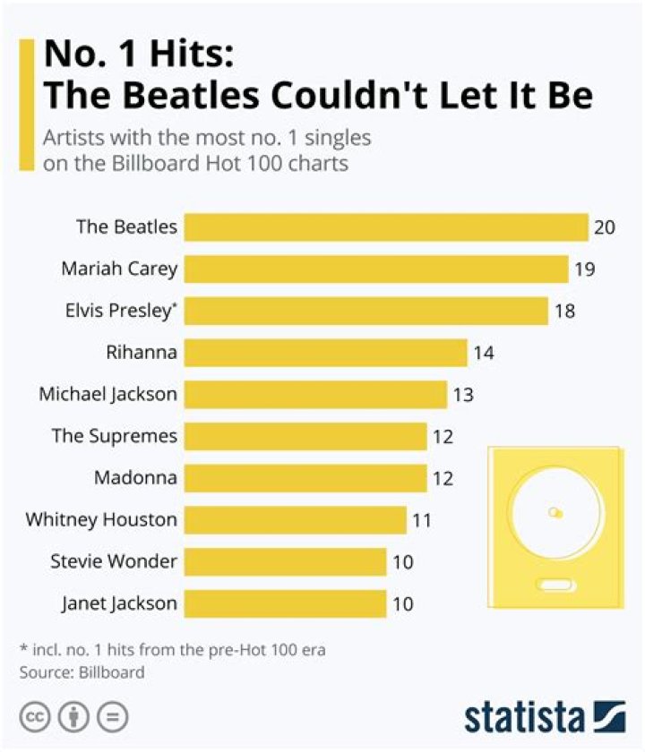What band has most number 1 hits?