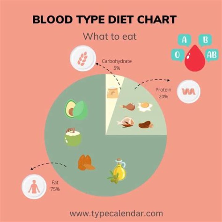 What bread can blood type O eat?