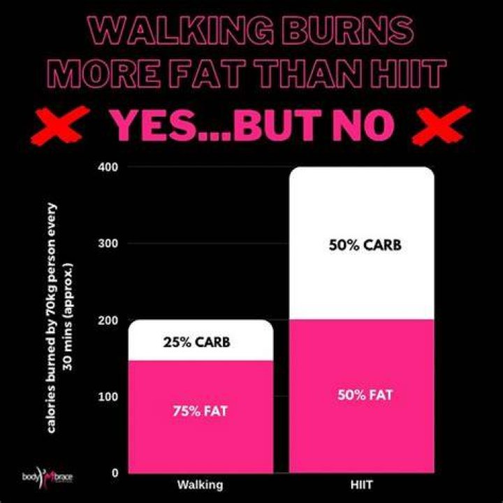 What burns more carbs cardio or weights?