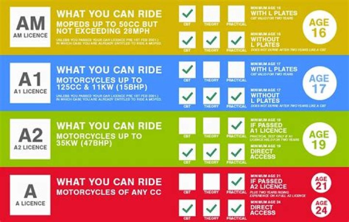 What CC can I ride on a A2 Licence?