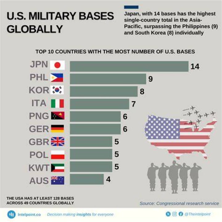 What city has the most military bases?