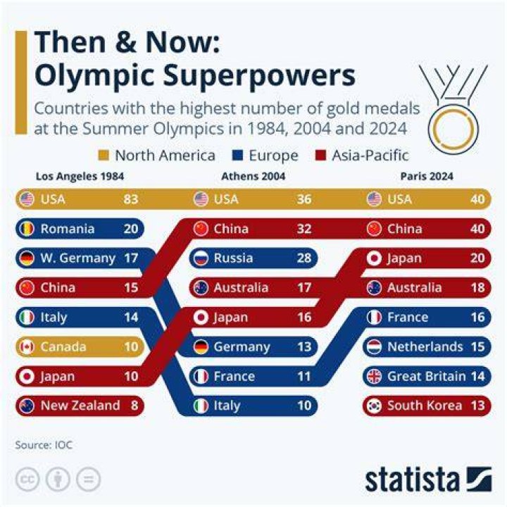 What country has won at least one gold medal in every Summer Olympics?
