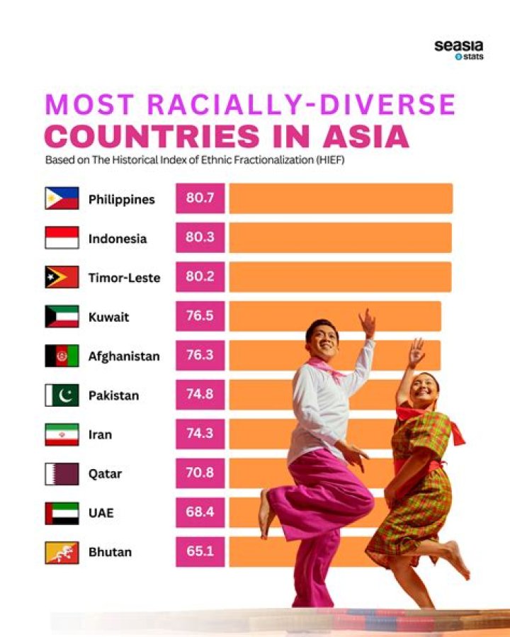 What country is the most diverse country in the world?
