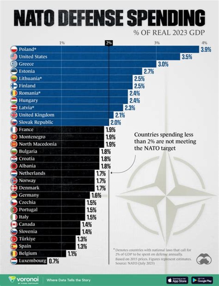 What country spends the most on sports?