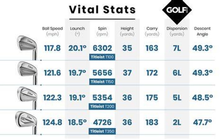 What degree is a 7 iron?