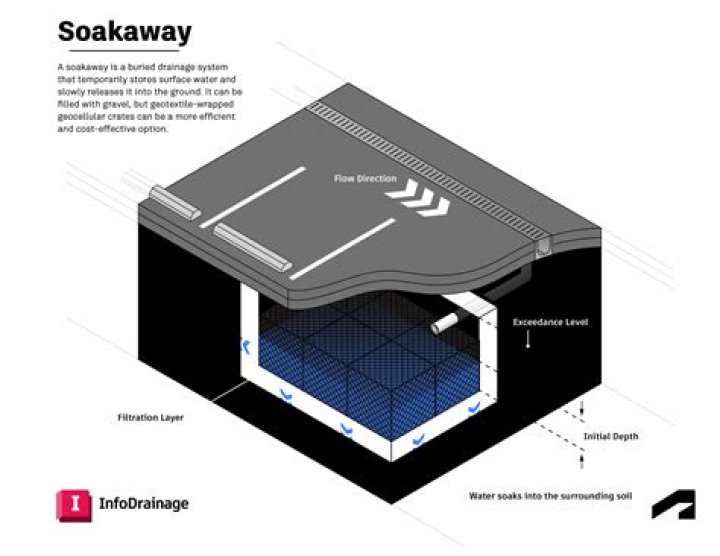 What depth should a soakaway be?