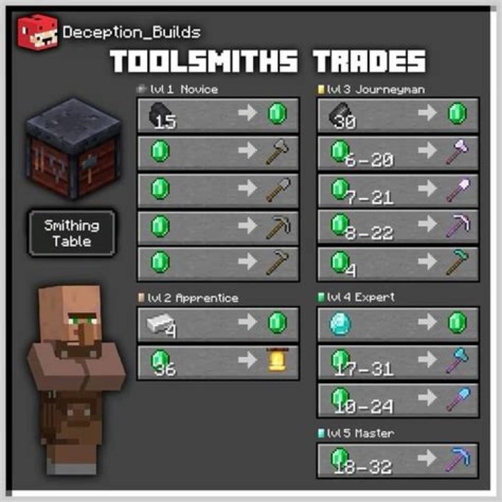 What do blacksmiths trade in Minecraft?
